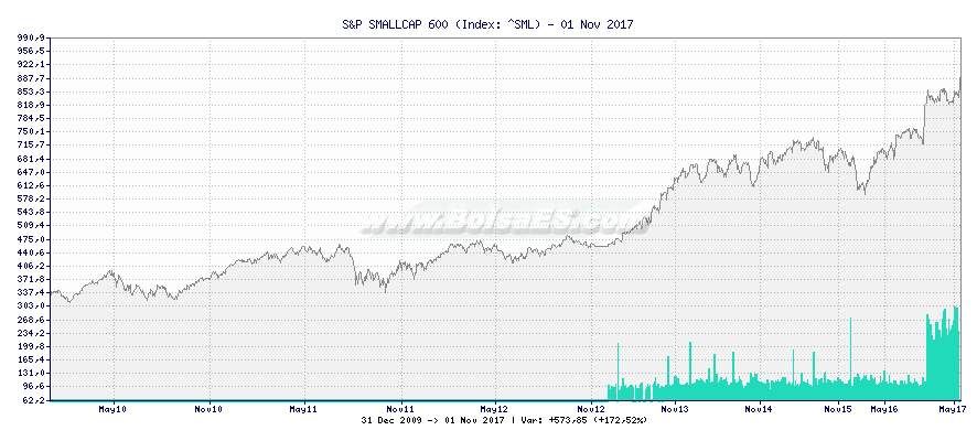 Grfico de S&P SMALLCAP 600 -  [Ticker: ^SML]